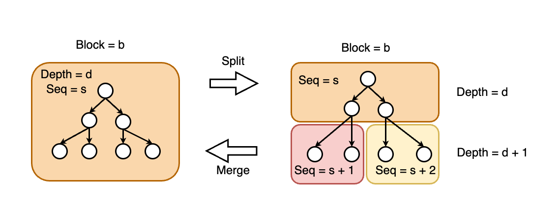 K-Layer Node Merge and Split