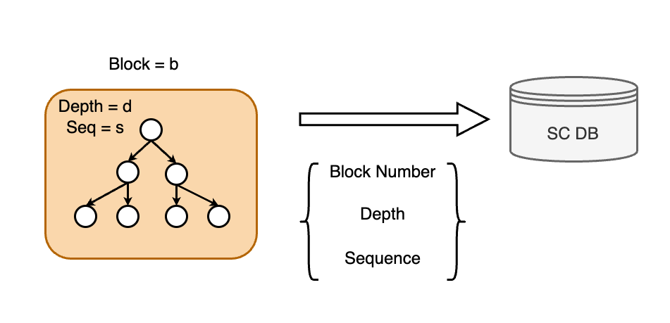 K-Persist Layer Node