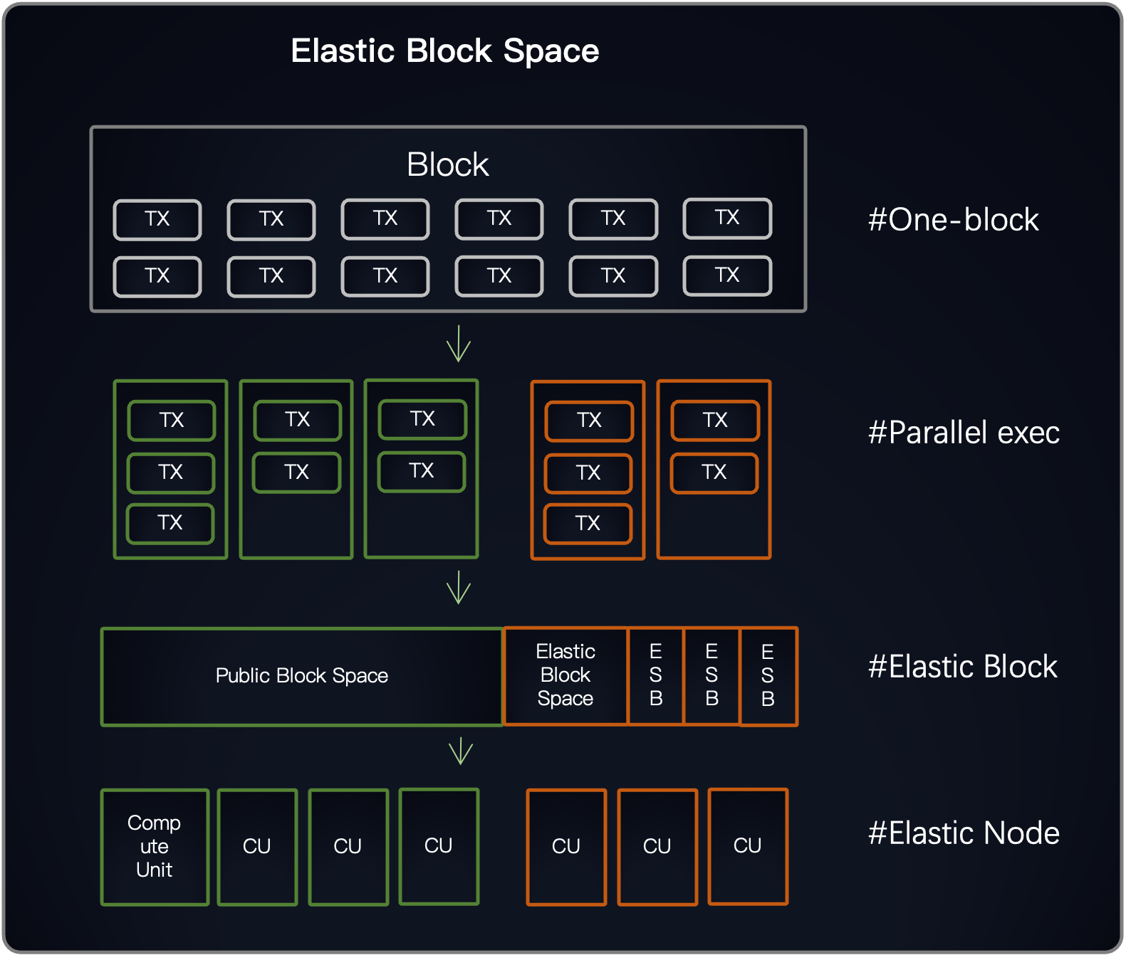 Elastic Block Space | Artela Docs