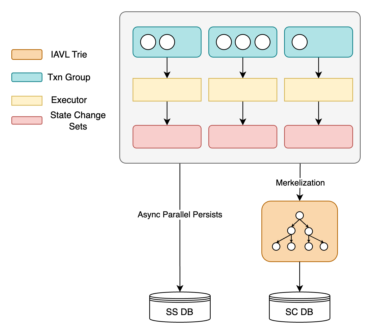 Storage architecture